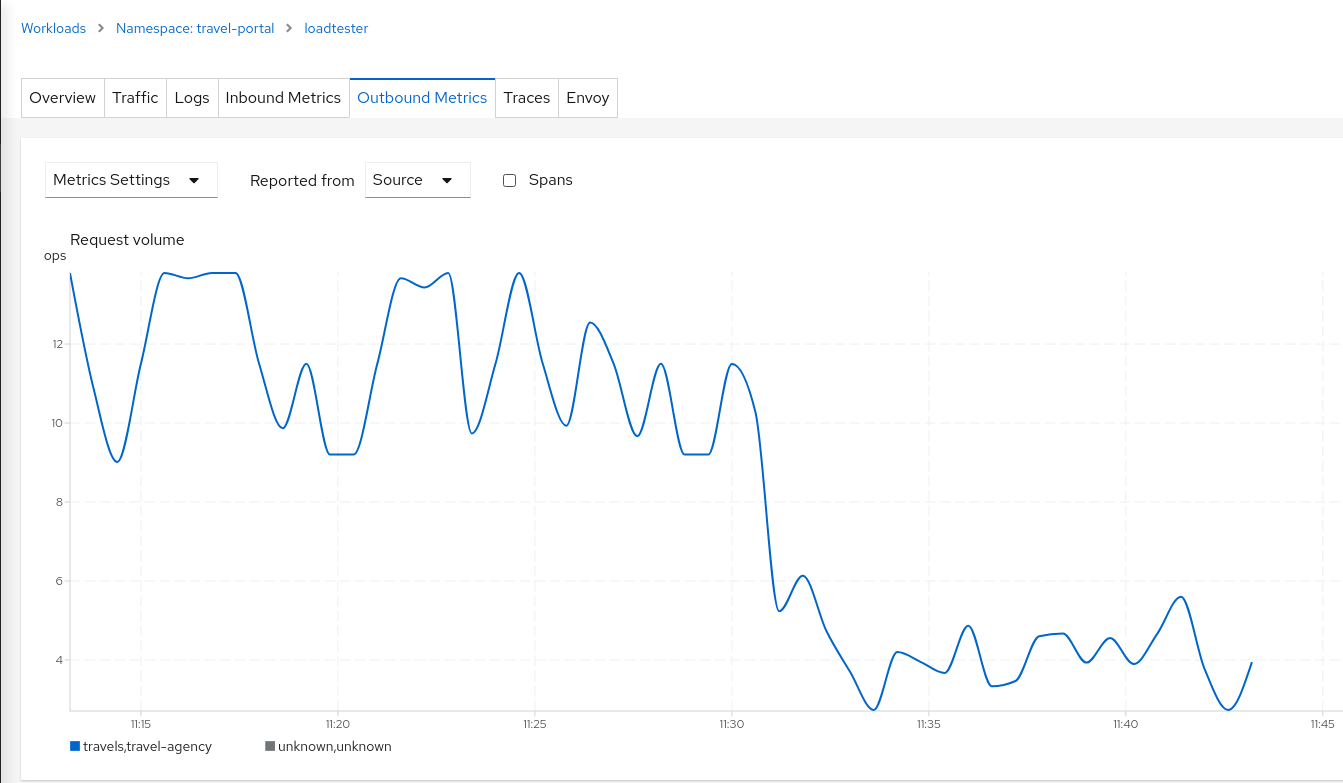 Loadtester Outbound Metrics Loadtester Outbound Metrics