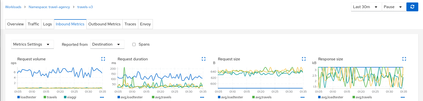 Mirrored Destination Metrics Mirrored Destination Metrics